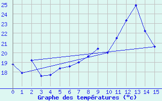 Courbe de tempratures pour Vevey