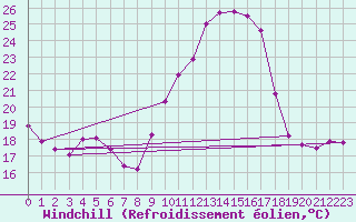 Courbe du refroidissement olien pour Biache-Saint-Vaast (62)
