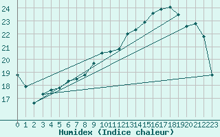 Courbe de l'humidex pour Treize-Vents (85)