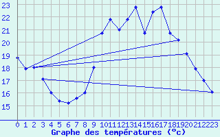 Courbe de tempratures pour Pointe de Socoa (64)