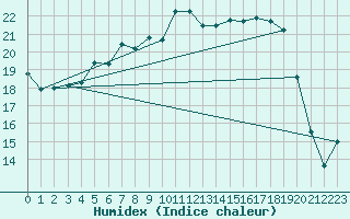 Courbe de l'humidex pour Melle (Be)