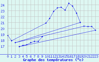 Courbe de tempratures pour Cap Cpet (83)