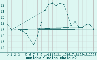 Courbe de l'humidex pour Cap Pertusato (2A)