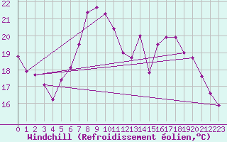Courbe du refroidissement olien pour Egolzwil