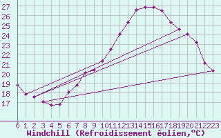 Courbe du refroidissement olien pour Vevey
