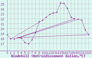 Courbe du refroidissement olien pour Montroy (17)