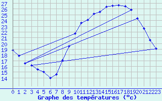 Courbe de tempratures pour Cambrai / Epinoy (62)