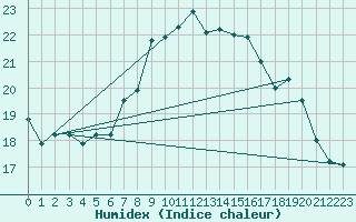 Courbe de l'humidex pour Shoream (UK)