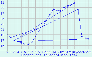 Courbe de tempratures pour Orschwiller (67)