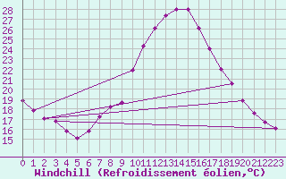 Courbe du refroidissement olien pour Padrn