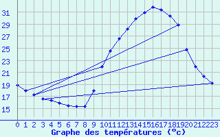 Courbe de tempratures pour Douzy (08)