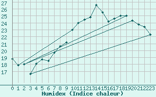 Courbe de l'humidex pour Church Lawford