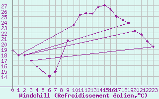 Courbe du refroidissement olien pour Aniane (34)