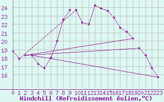 Courbe du refroidissement olien pour Aigle (Sw)