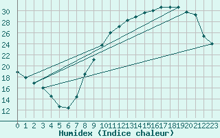 Courbe de l'humidex pour Vliermaal-Kortessem (Be)