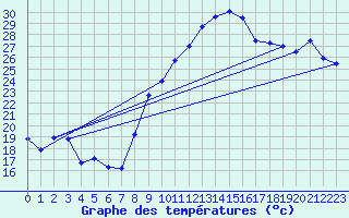 Courbe de tempratures pour Saint-Georges-d