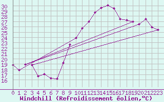 Courbe du refroidissement olien pour Saint-Georges-d