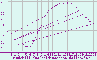 Courbe du refroidissement olien pour Tours (37)