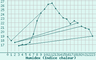 Courbe de l'humidex pour Bari