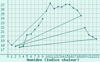 Courbe de l'humidex pour Kapfenberg-Flugfeld