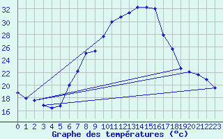 Courbe de tempratures pour Dellach Im Drautal