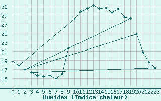 Courbe de l'humidex pour Besse-sur-Issole (83)