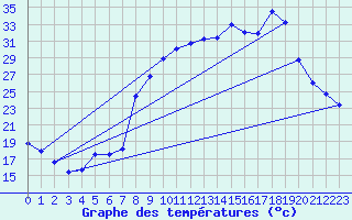 Courbe de tempratures pour Figari (2A)