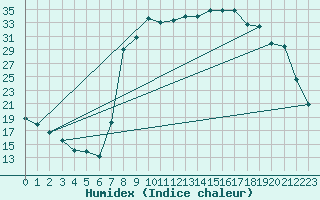 Courbe de l'humidex pour Figari (2A)