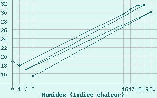 Courbe de l'humidex pour Saffr (44)