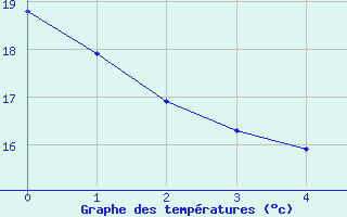 Courbe de tempratures pour Tortosa