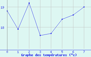 Courbe de tempratures pour Vevey