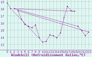 Courbe du refroidissement olien pour Quimper (29)