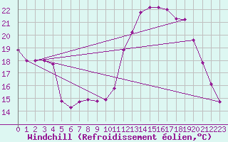 Courbe du refroidissement olien pour Saint-Mdard-d