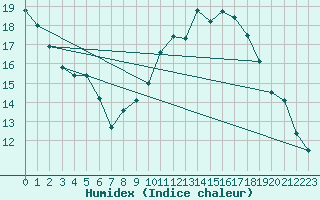 Courbe de l'humidex pour Paray-le-Monial - St-Yan (71)