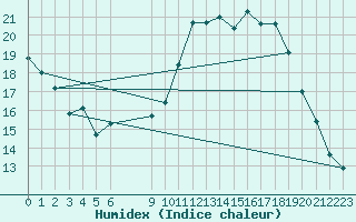 Courbe de l'humidex pour Sandillon (45)