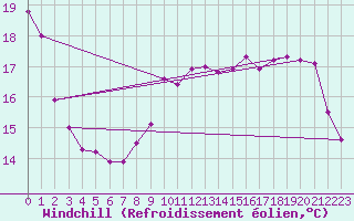 Courbe du refroidissement olien pour Le Mesnil-Esnard (76)