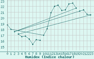 Courbe de l'humidex pour Ile de Groix (56)