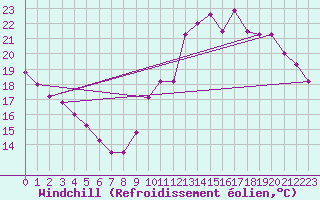 Courbe du refroidissement olien pour Salignac-Eyvigues (24)