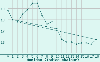 Courbe de l'humidex pour Noarlunga