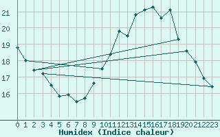 Courbe de l'humidex pour Saint-Nazaire-d'Aude (11)