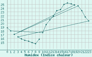 Courbe de l'humidex pour Ile de Groix (56)