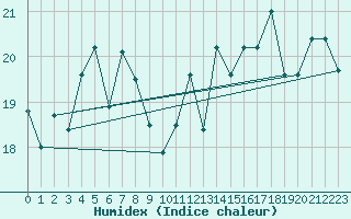 Courbe de l'humidex pour Krakenes