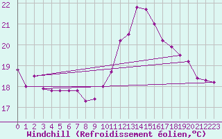 Courbe du refroidissement olien pour Albert-Bray (80)