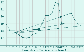 Courbe de l'humidex pour Herhet (Be)