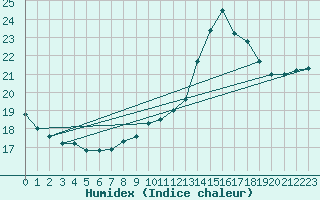 Courbe de l'humidex pour Holzkirchen