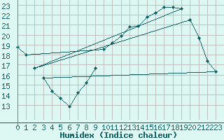 Courbe de l'humidex pour Villette (54)