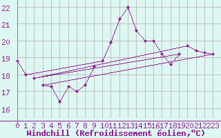 Courbe du refroidissement olien pour Cap Bar (66)