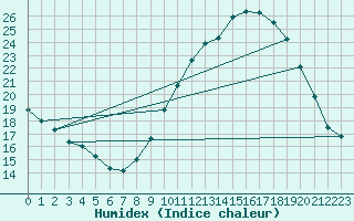 Courbe de l'humidex pour Voinmont (54)