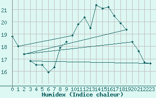 Courbe de l'humidex pour Brugge (Be)