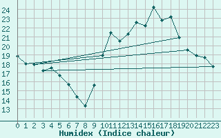 Courbe de l'humidex pour Aubenas - Lanas (07)